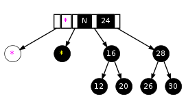 a 3-node or 4-node followed by two 2-nodes